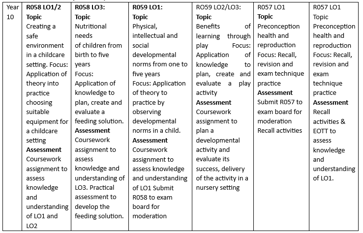 Year 10 Child Development scheme of learning. This document is also available in pdf format at the bottom of this web page