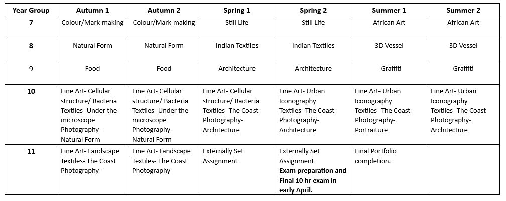 Art scheme of learning. This document is also available in pdf format at the bottom of this web page