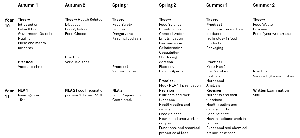 GCSE Food and Nutrition scheme of learning. This document is also available in pdf format at the bottom of this web page