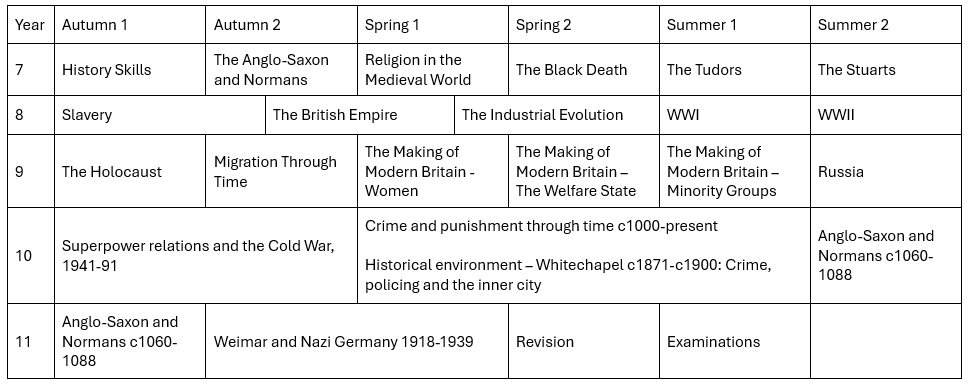 History scheme of learning. This document is also available in pdf format at the bottom of this web page