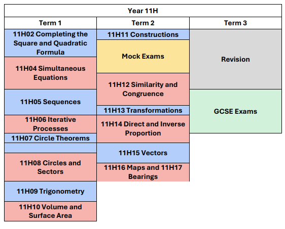Y11 Higher Mathematics scheme of learning. This document is also available in pdf format at the bottom of this web page in the Mathematics Scheme of Learning