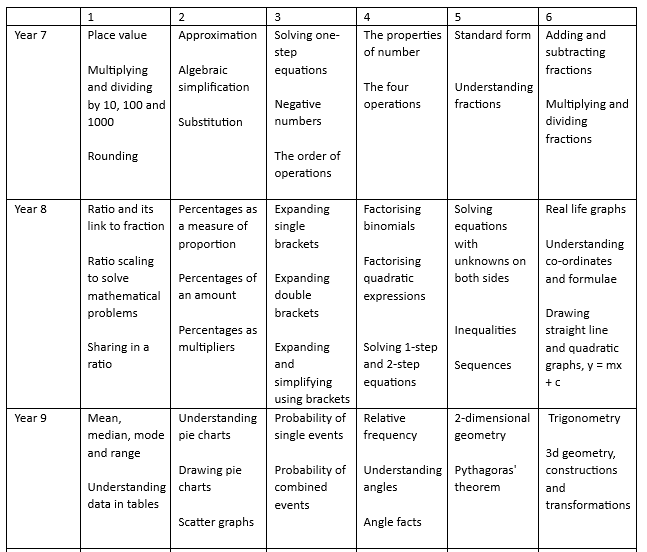 KS3 Maths scheme of learning. This document is also available in pdf format at the bottom of this web page
