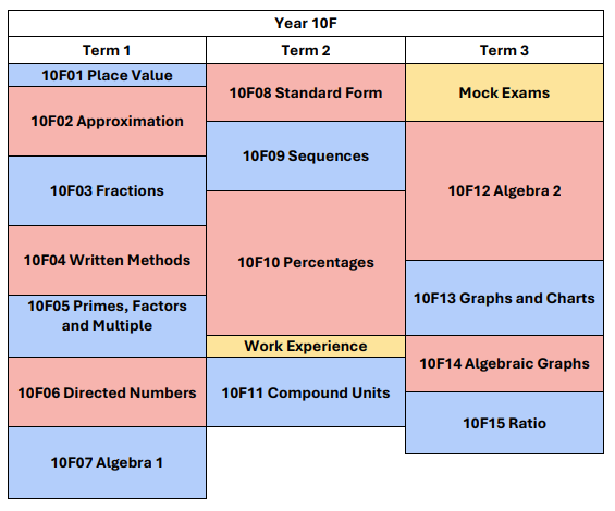 Y10 Foundation Mathematics scheme of learning. This document is also available in pdf format at the bottom of this web page in the Mathematics Scheme of Learning
