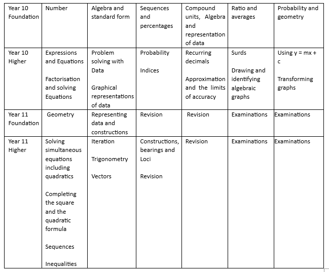KS4 Maths scheme of learning. This document is also available in pdf format at the bottom of this web page