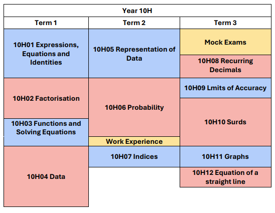 Y10 Higher Mathematics scheme of learning. This document is also available in pdf format at the bottom of this web page in the Mathematics Scheme of Learning