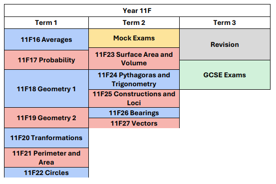 Y11 Foundation Mathematics scheme of learning. This document is also available in pdf format at the bottom of this web page in the Mathematics Scheme of Learning