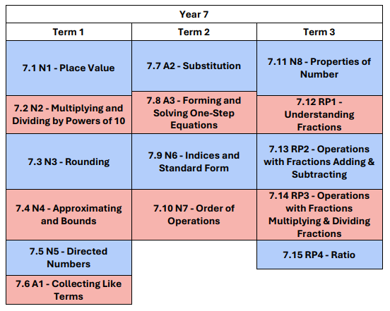Y7 Mathematics scheme of learning. This document is also available in pdf format at the bottom of this web page in the Mathematics Scheme of Learning
