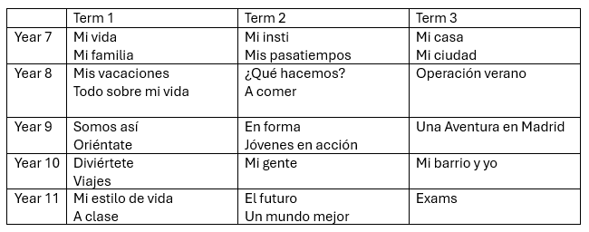Spanish scheme of learning. This document is also available in pdf format at the bottom of this web page