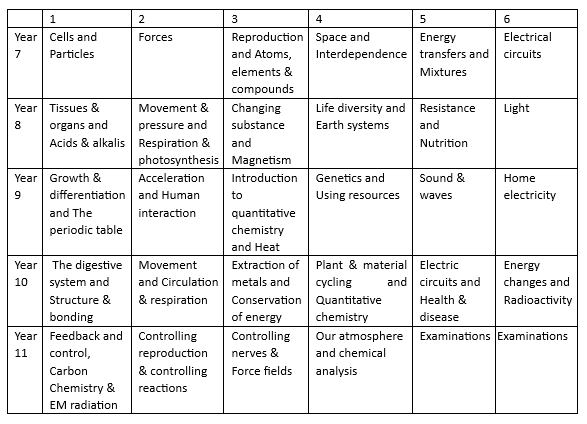 Science scheme of learning. This document is also available in pdf format at the bottom of this web page