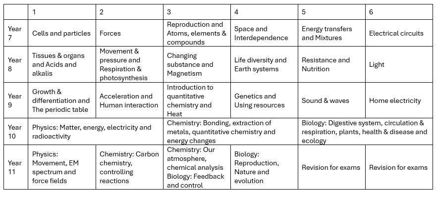 Science scheme of learning. This document is also available in pdf format at the bottom of this web page