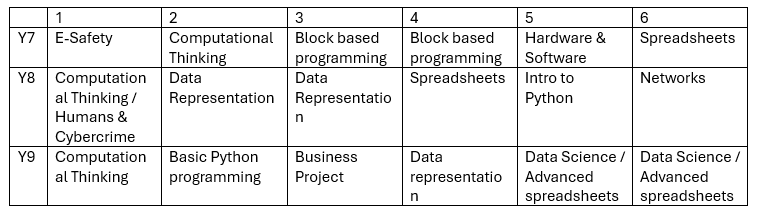 Computing scheme of learning. This is also available in pdf format at the bottom of this web page called Computing Scheme of Work