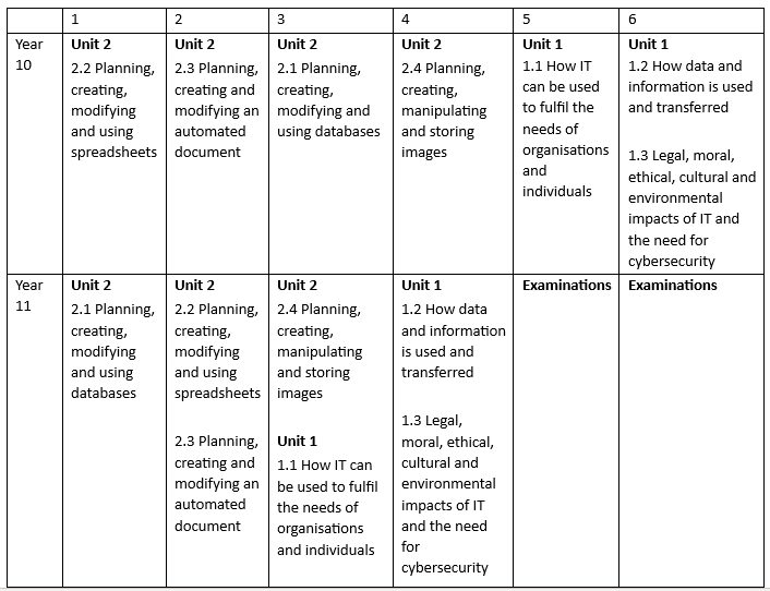 ICT scheme of learning. This document is also available in pdf format at the bottom of this web page