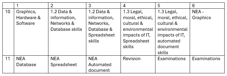 ICT scheme of learning. This is also available in pdf format at the bottom of this web page called Computing Scheme of Work