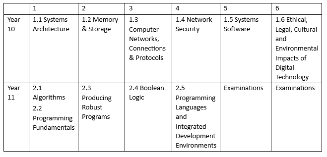 Computer Science scheme of learning. This document is also available in pdf format at the bottom of this web page