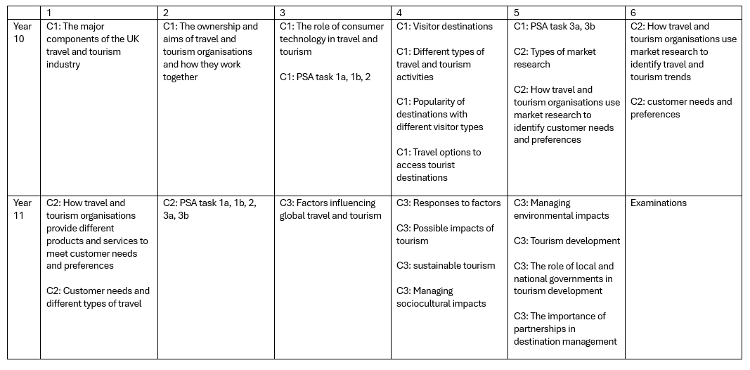 Travel and Tourism scheme of learning. This document is also available in pdf format at the bottom of this web page
