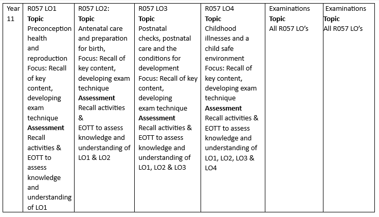 Year 11 Child Development scheme of learning. This document is also available in pdf format at the bottom of this web page